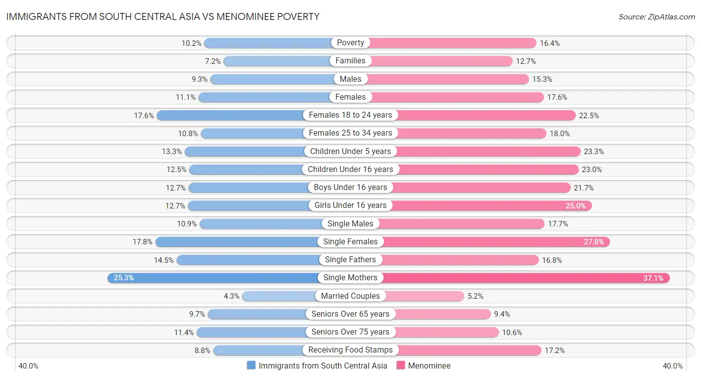 Immigrants from South Central Asia vs Menominee Poverty