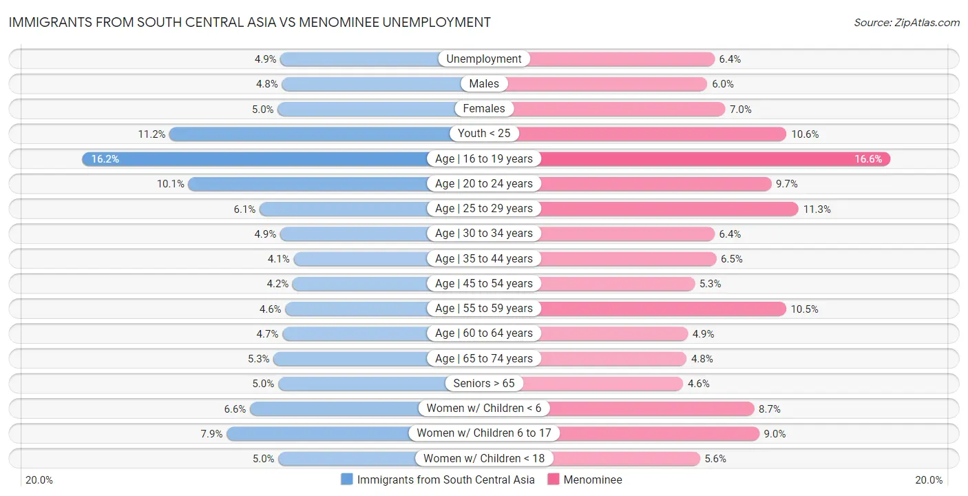 Immigrants from South Central Asia vs Menominee Unemployment