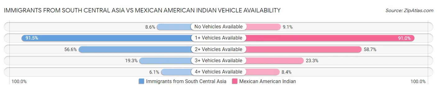 Immigrants from South Central Asia vs Mexican American Indian Vehicle Availability