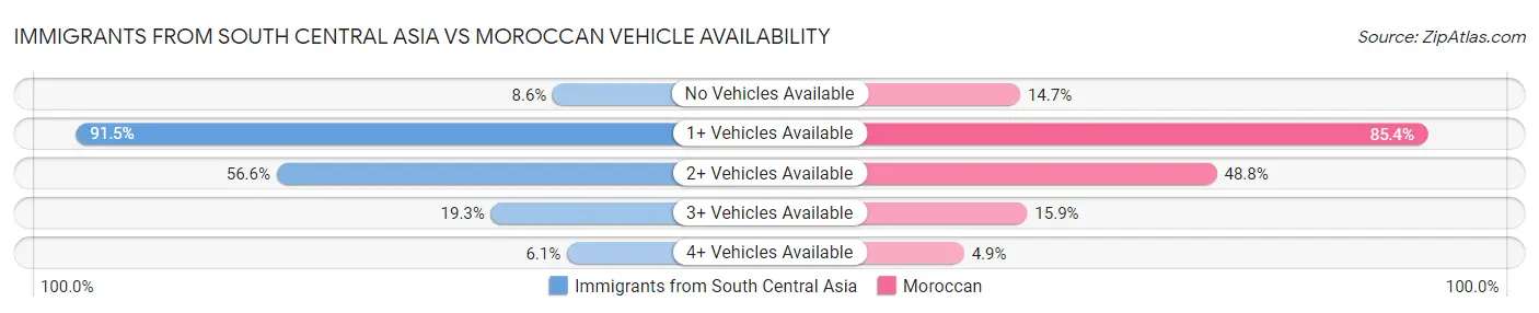 Immigrants from South Central Asia vs Moroccan Vehicle Availability