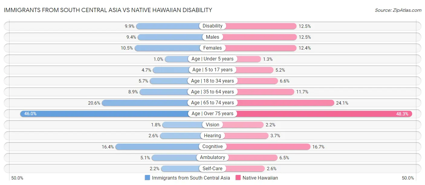Immigrants from South Central Asia vs Native Hawaiian Disability