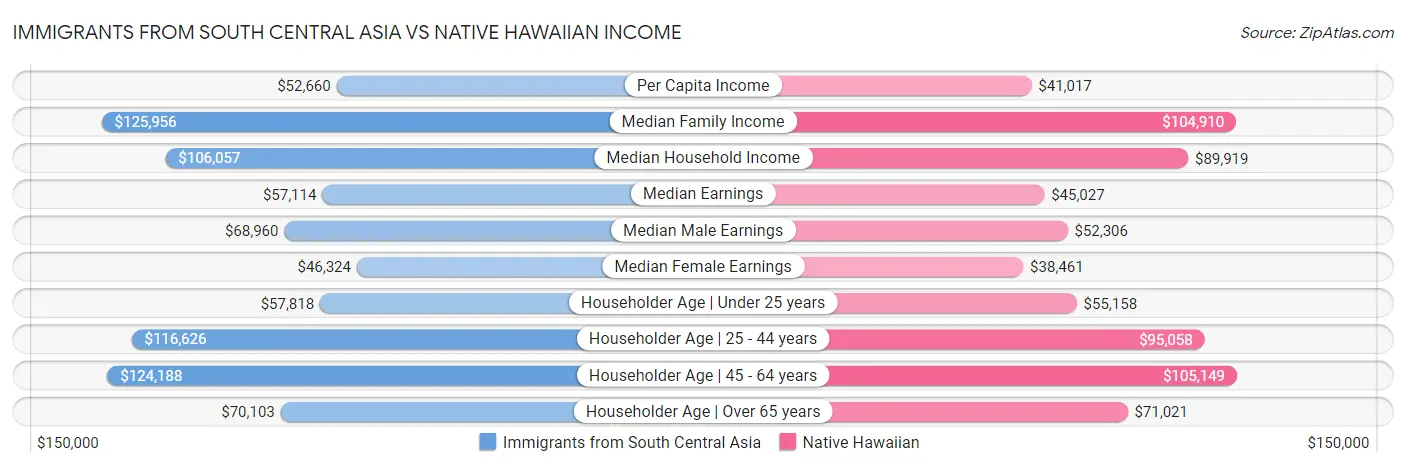 Immigrants from South Central Asia vs Native Hawaiian Income