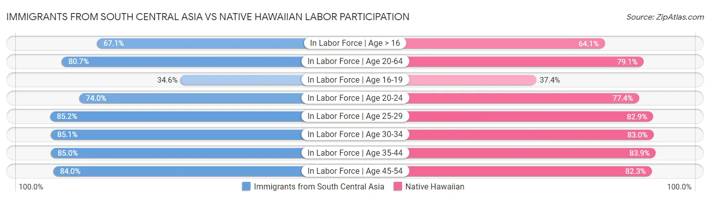 Immigrants from South Central Asia vs Native Hawaiian Labor Participation