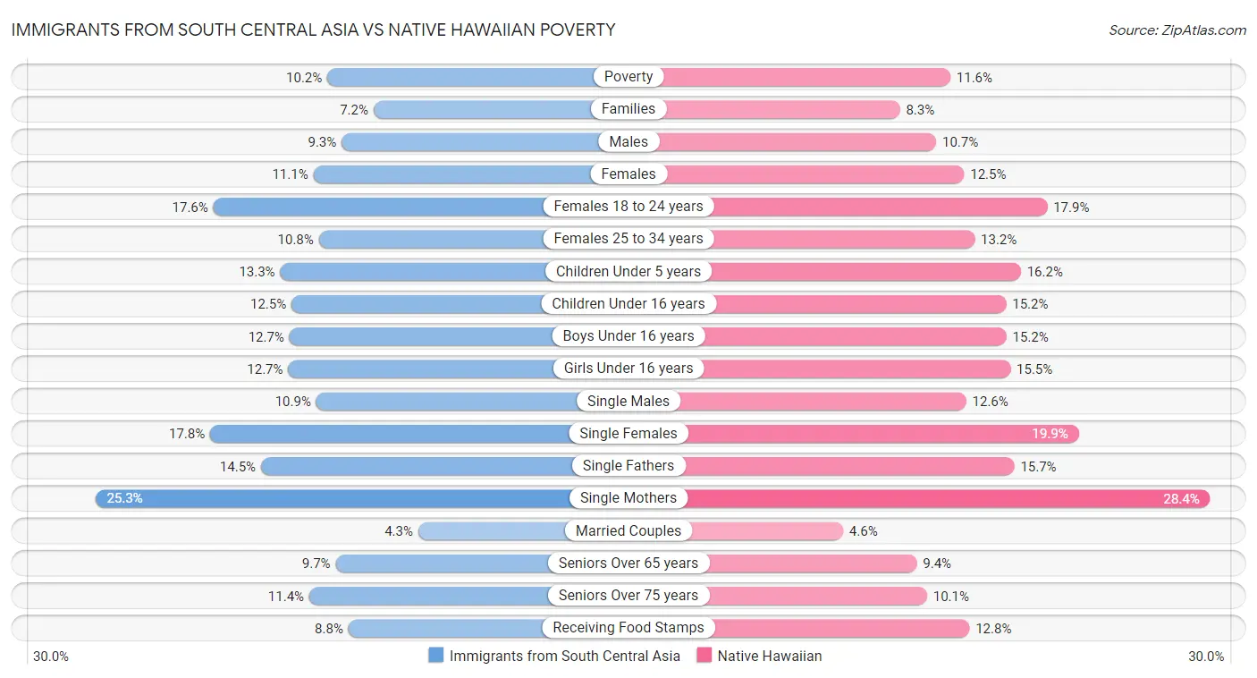 Immigrants from South Central Asia vs Native Hawaiian Poverty