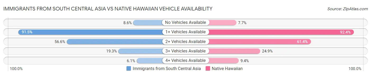 Immigrants from South Central Asia vs Native Hawaiian Vehicle Availability