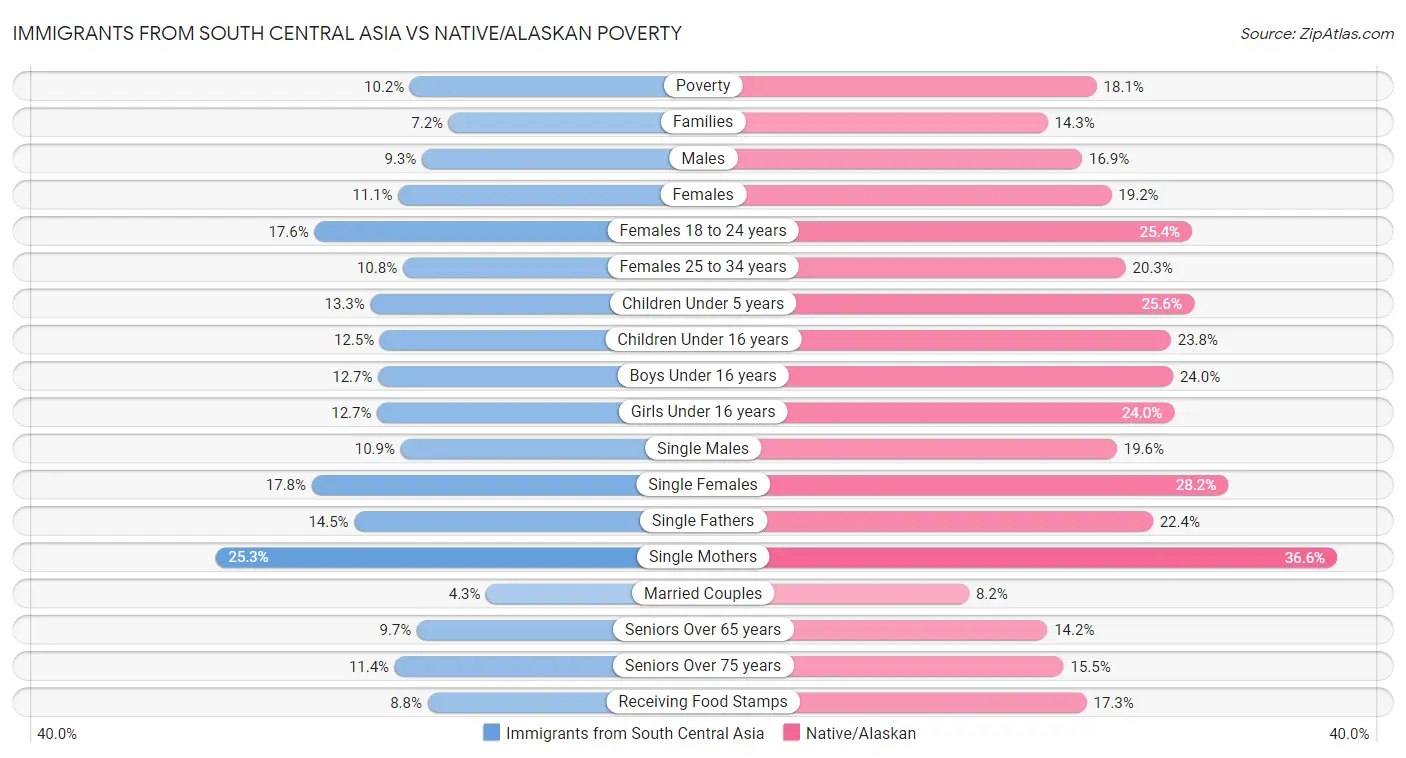 Immigrants from South Central Asia vs Native/Alaskan Poverty
