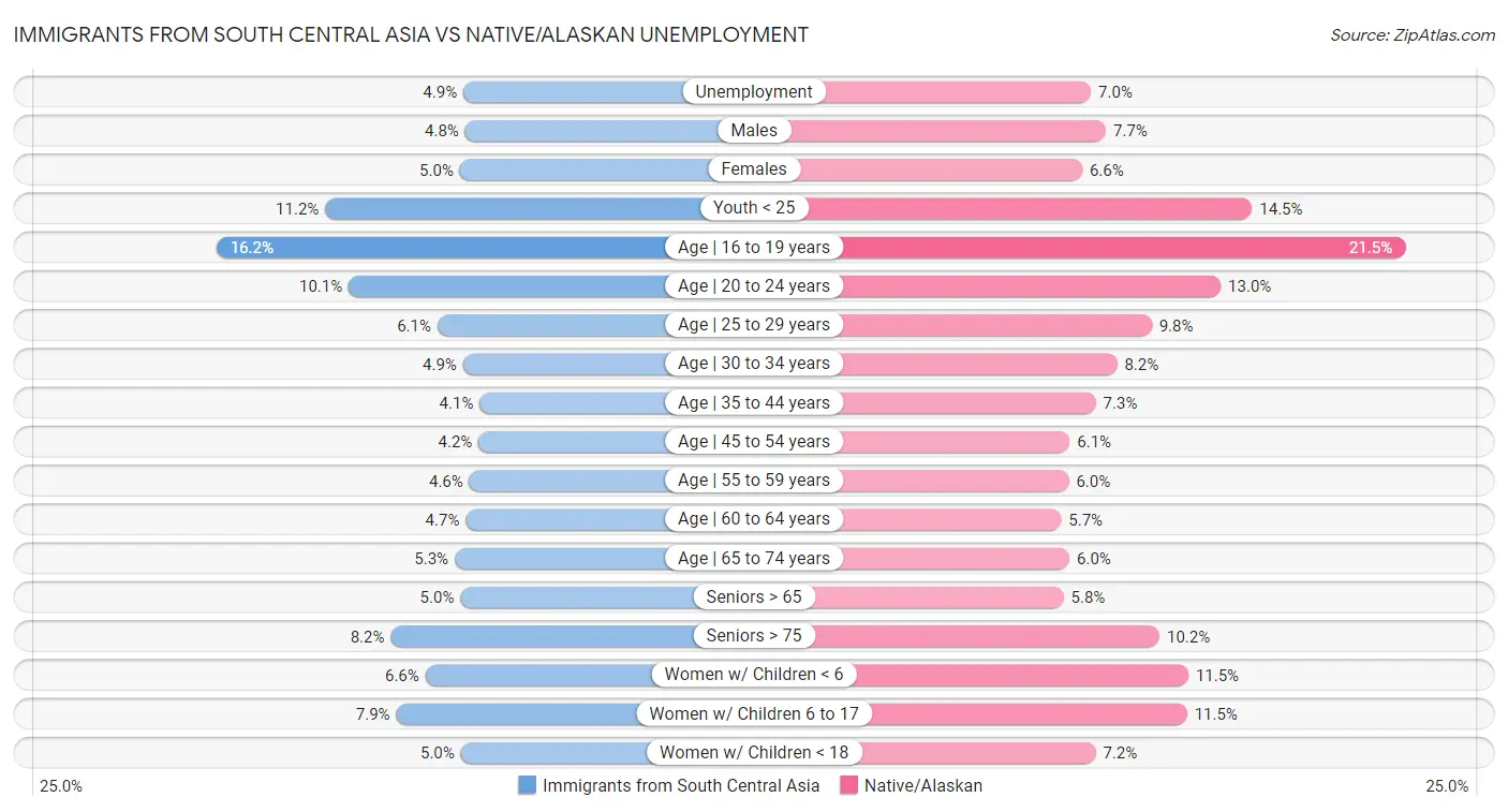 Immigrants from South Central Asia vs Native/Alaskan Unemployment