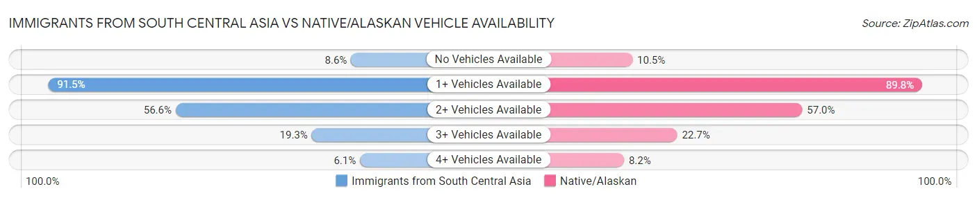Immigrants from South Central Asia vs Native/Alaskan Vehicle Availability