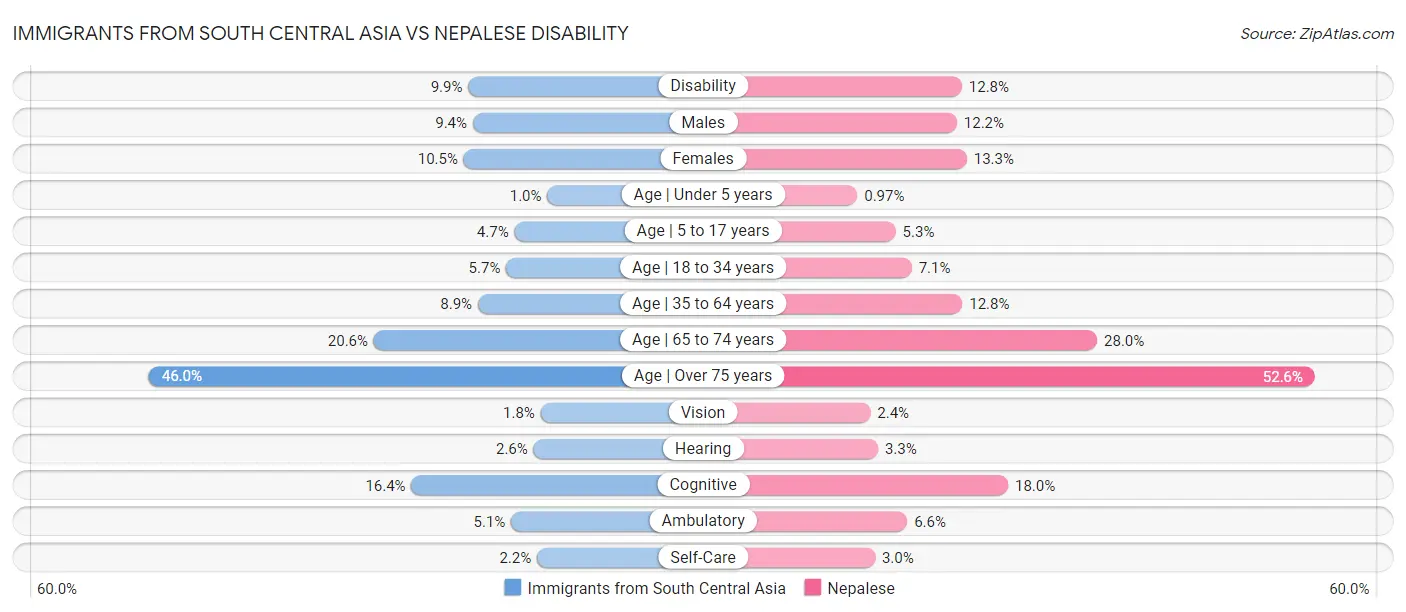 Immigrants from South Central Asia vs Nepalese Disability
