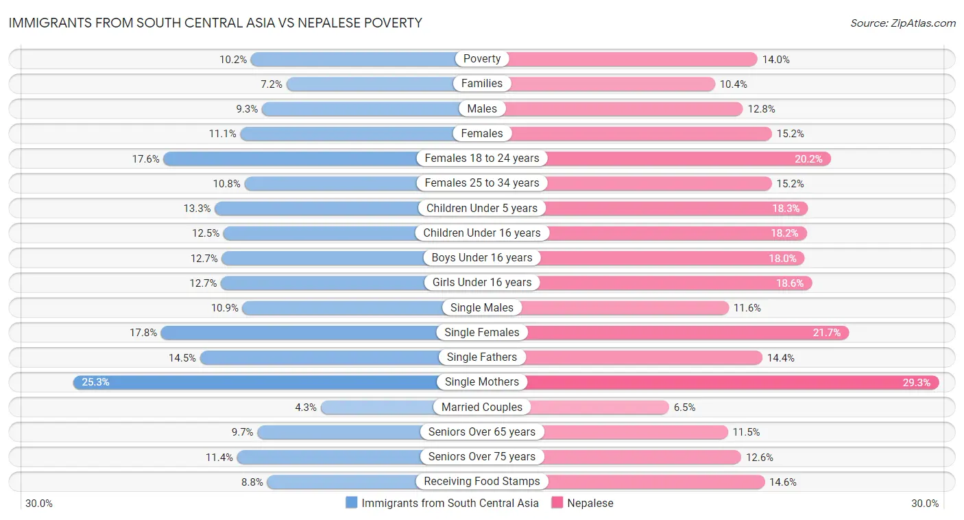 Immigrants from South Central Asia vs Nepalese Poverty