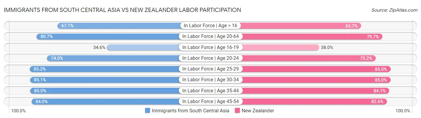 Immigrants from South Central Asia vs New Zealander Labor Participation