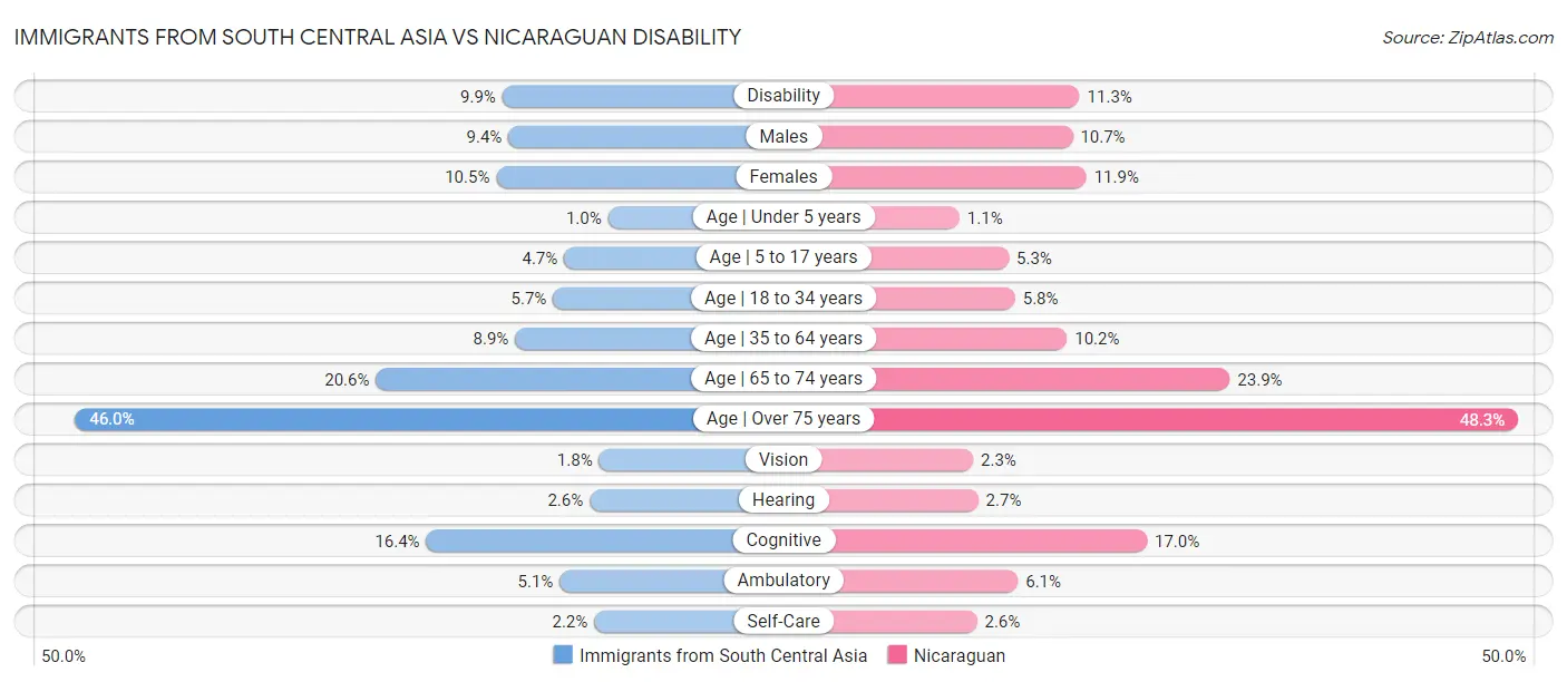 Immigrants from South Central Asia vs Nicaraguan Disability