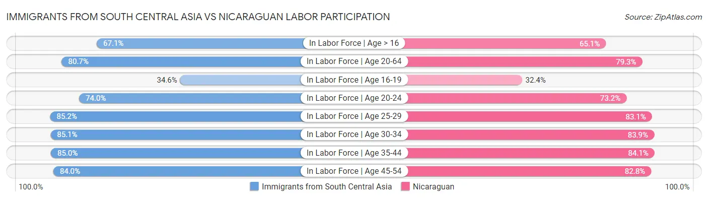 Immigrants from South Central Asia vs Nicaraguan Labor Participation