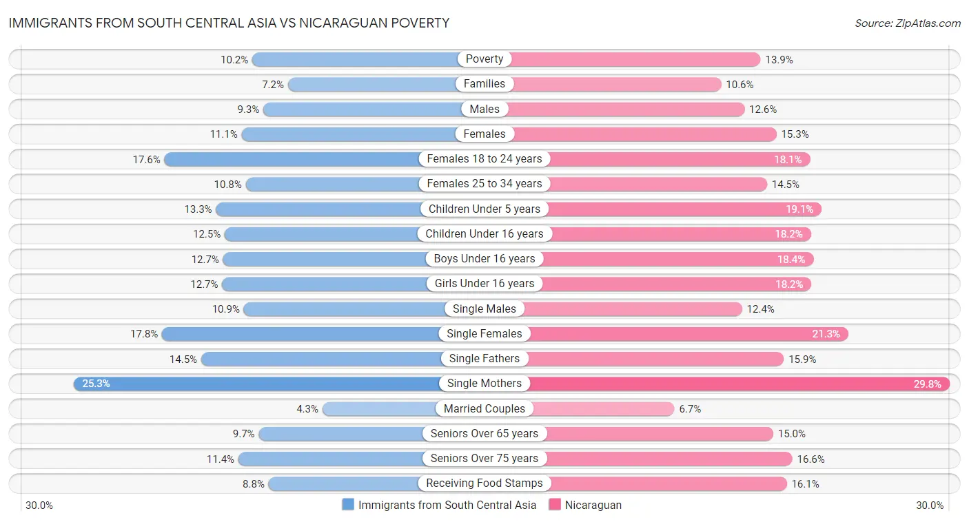 Immigrants from South Central Asia vs Nicaraguan Poverty