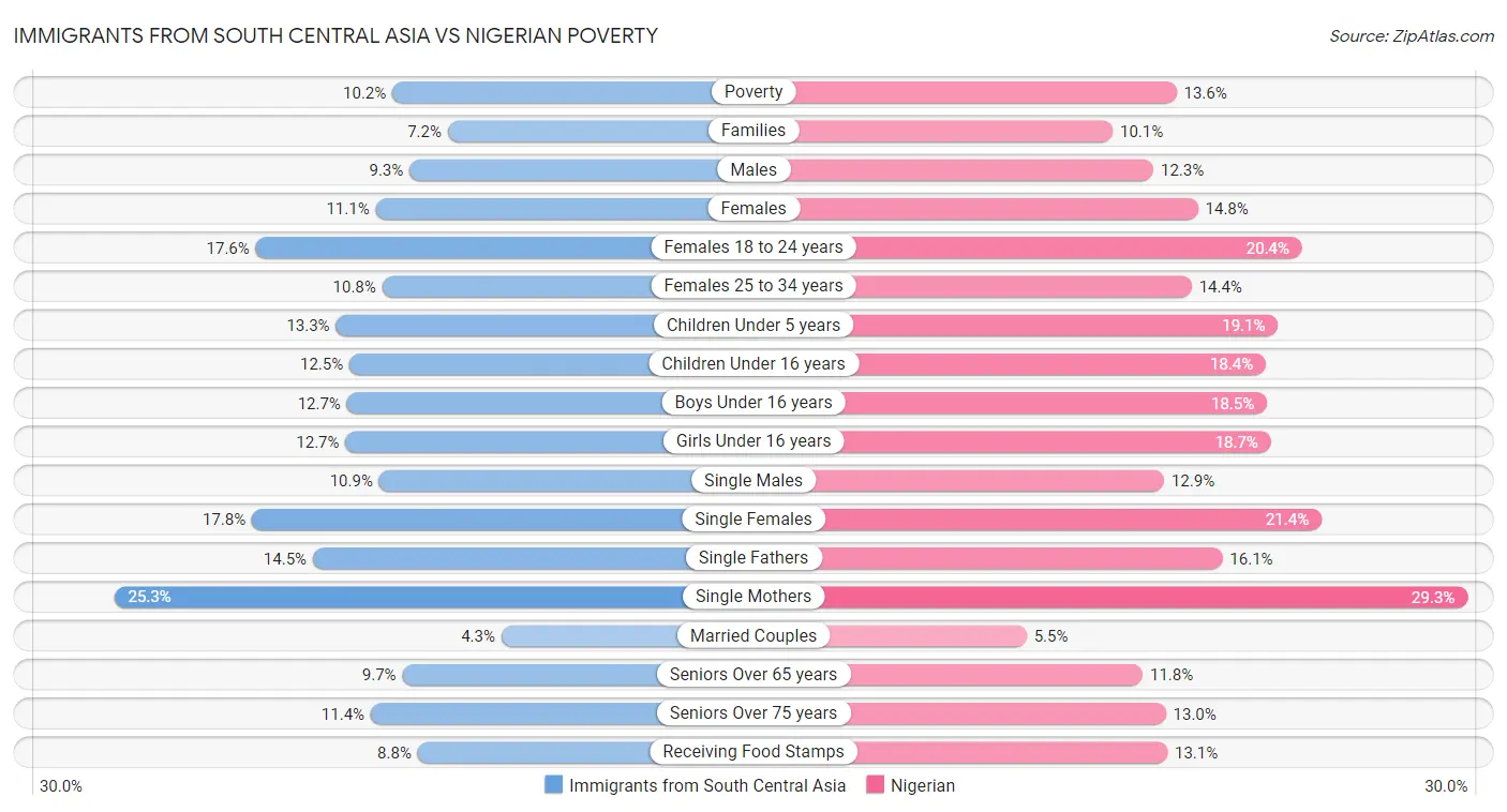 Immigrants from South Central Asia vs Nigerian Poverty