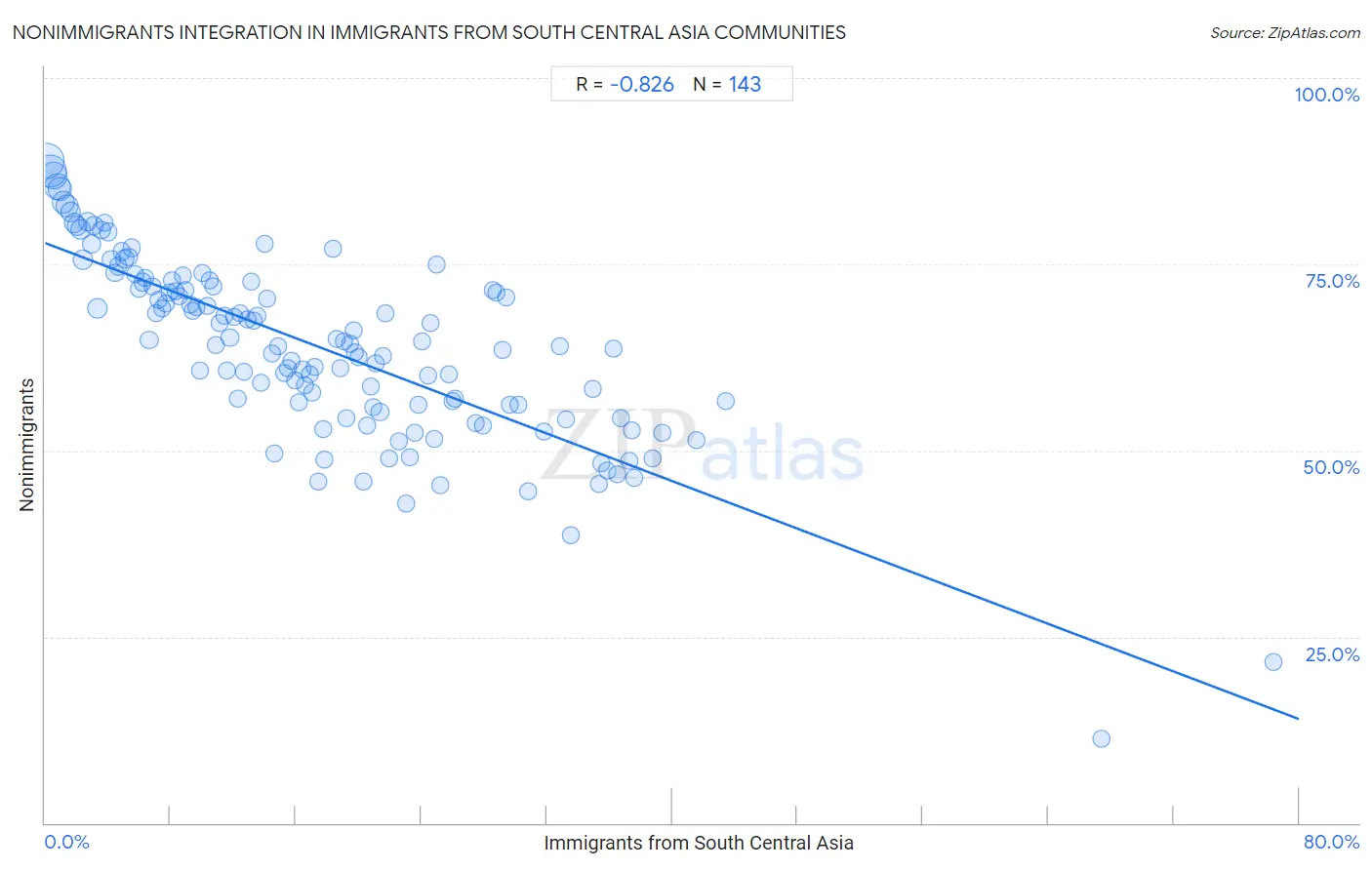 Immigrants from South Central Asia Integration in Nonimmigrants Communities