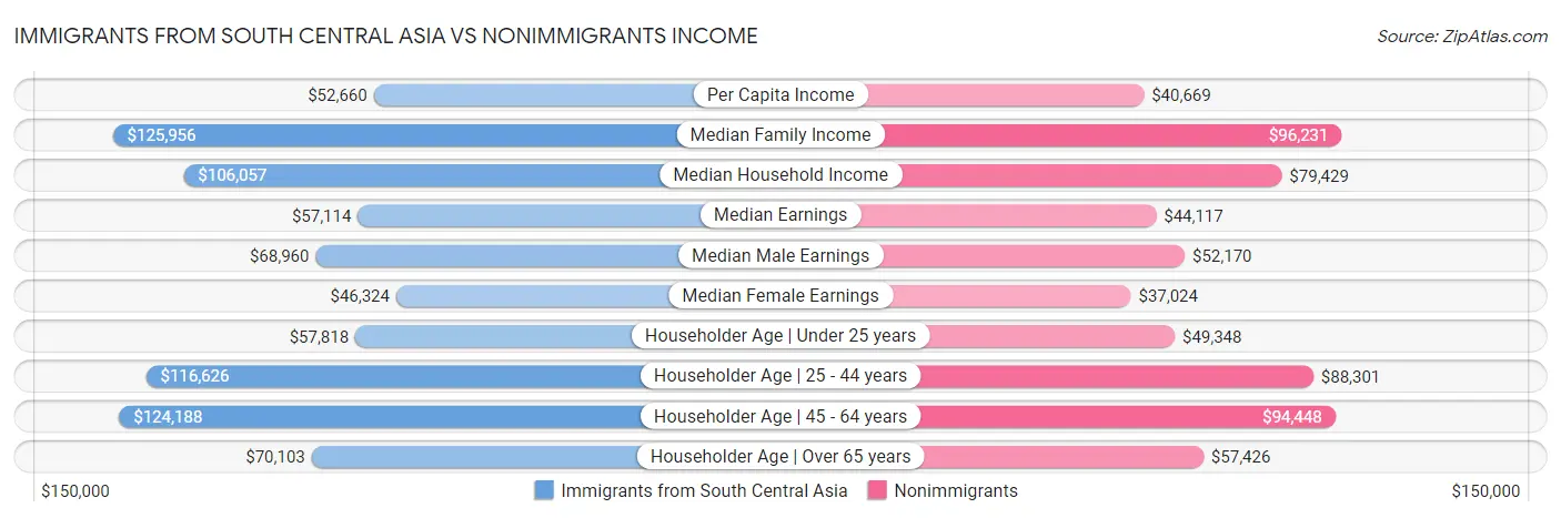 Immigrants from South Central Asia vs Nonimmigrants Income