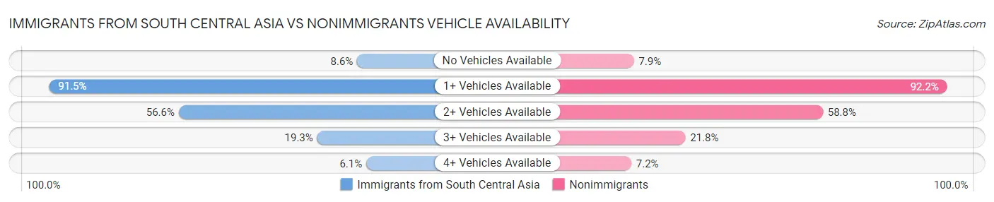 Immigrants from South Central Asia vs Nonimmigrants Vehicle Availability