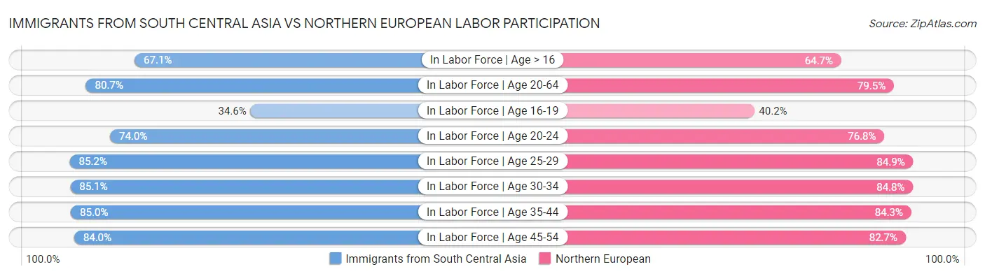 Immigrants from South Central Asia vs Northern European Labor Participation