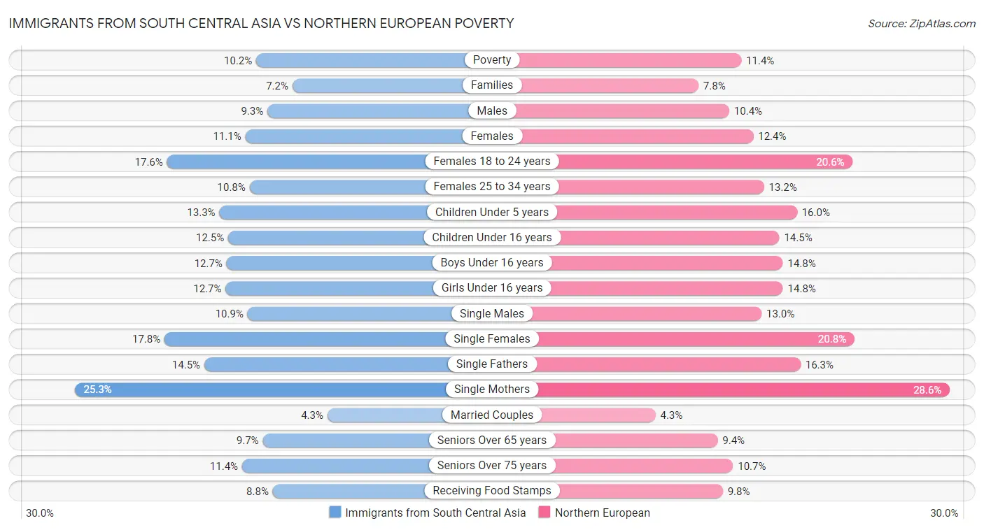 Immigrants from South Central Asia vs Northern European Poverty