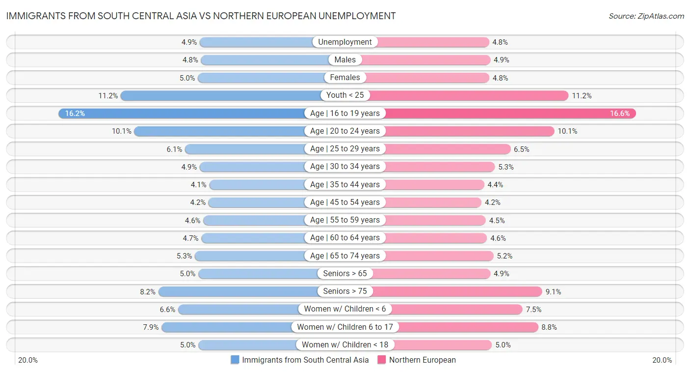 Immigrants from South Central Asia vs Northern European Unemployment