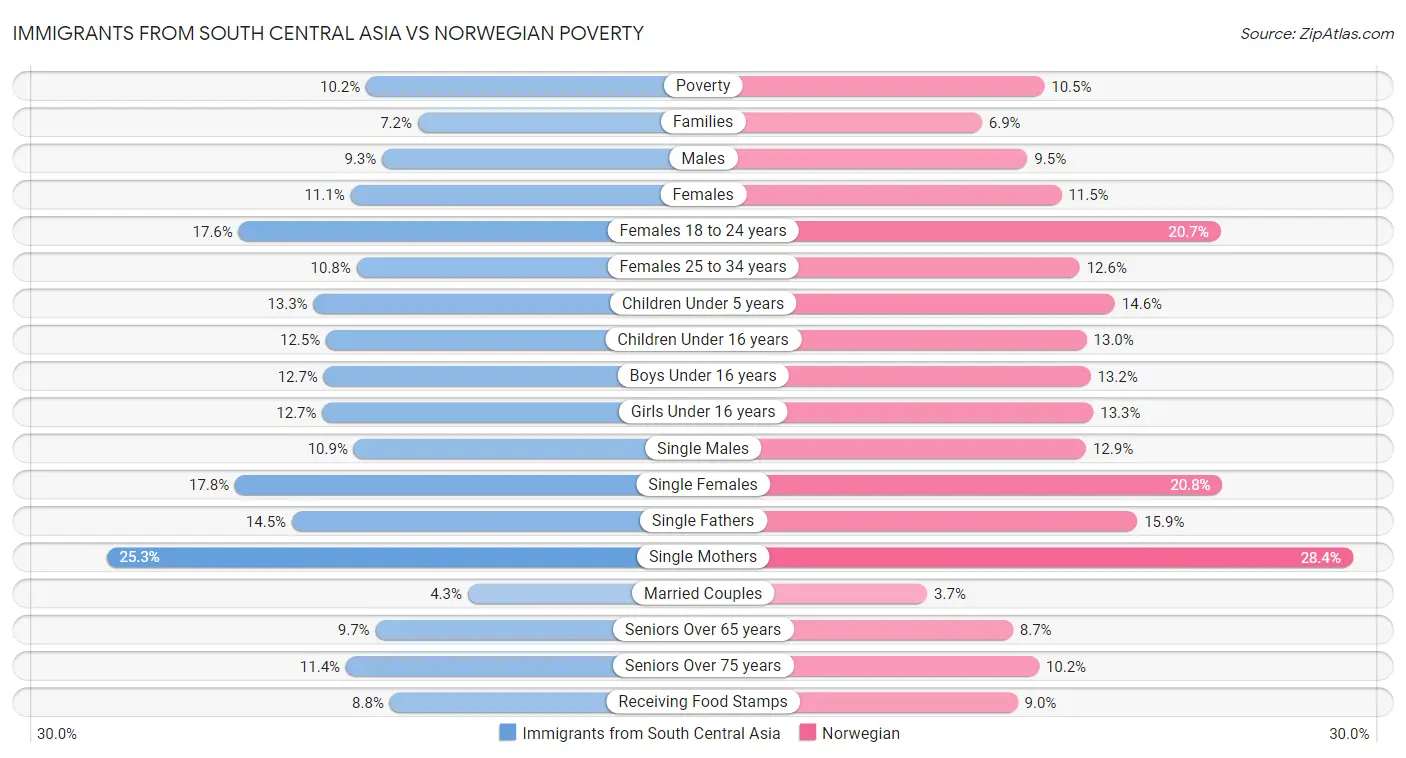 Immigrants from South Central Asia vs Norwegian Poverty