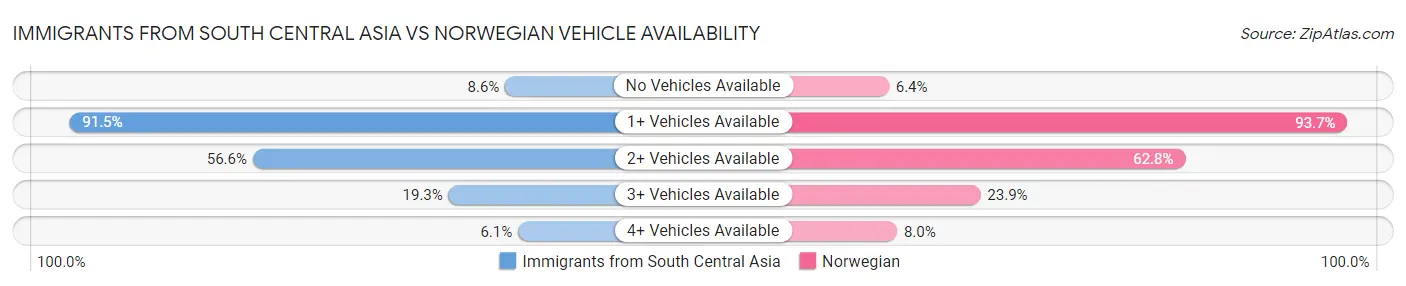 Immigrants from South Central Asia vs Norwegian Vehicle Availability