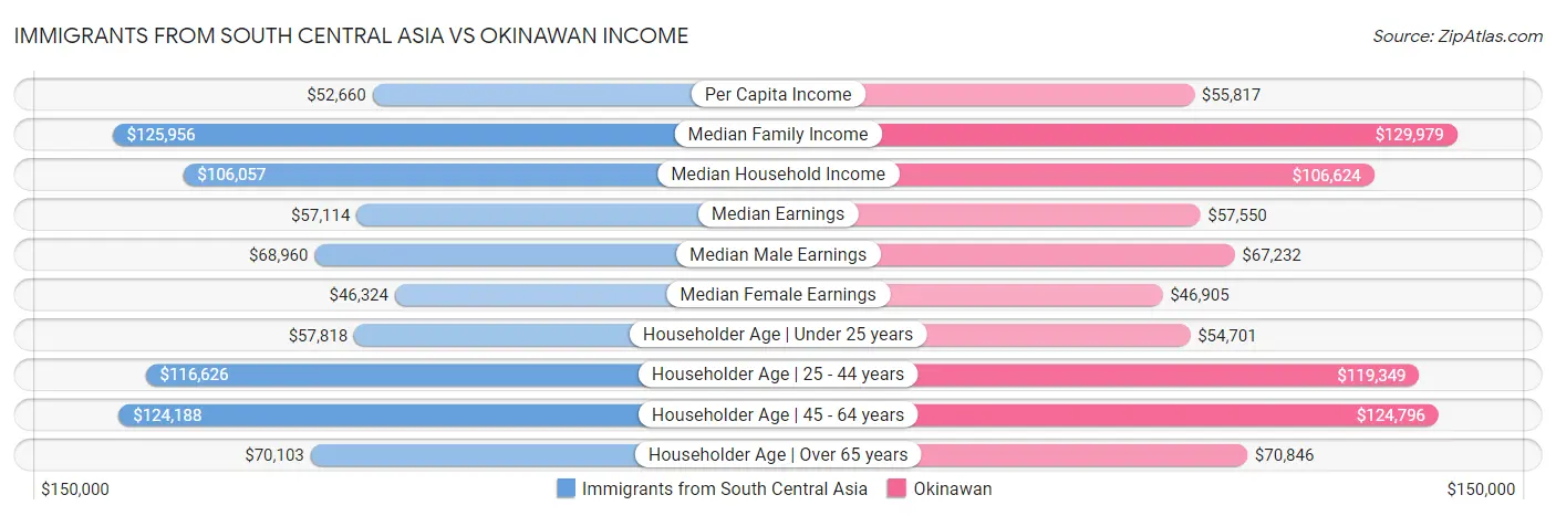 Immigrants from South Central Asia vs Okinawan Income
