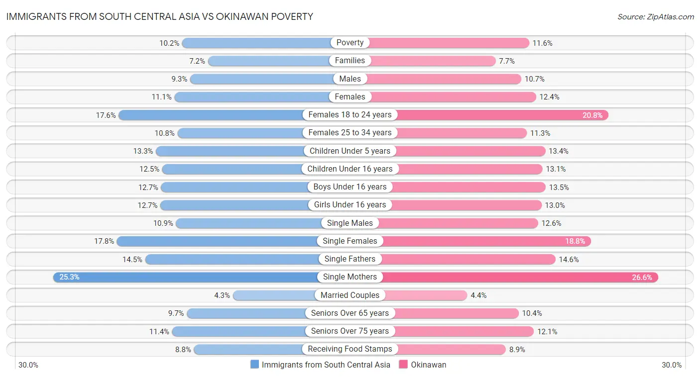 Immigrants from South Central Asia vs Okinawan Poverty