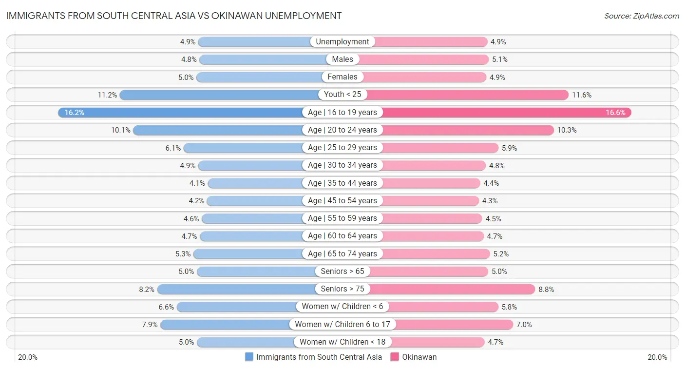 Immigrants from South Central Asia vs Okinawan Unemployment