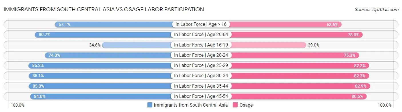 Immigrants from South Central Asia vs Osage Labor Participation