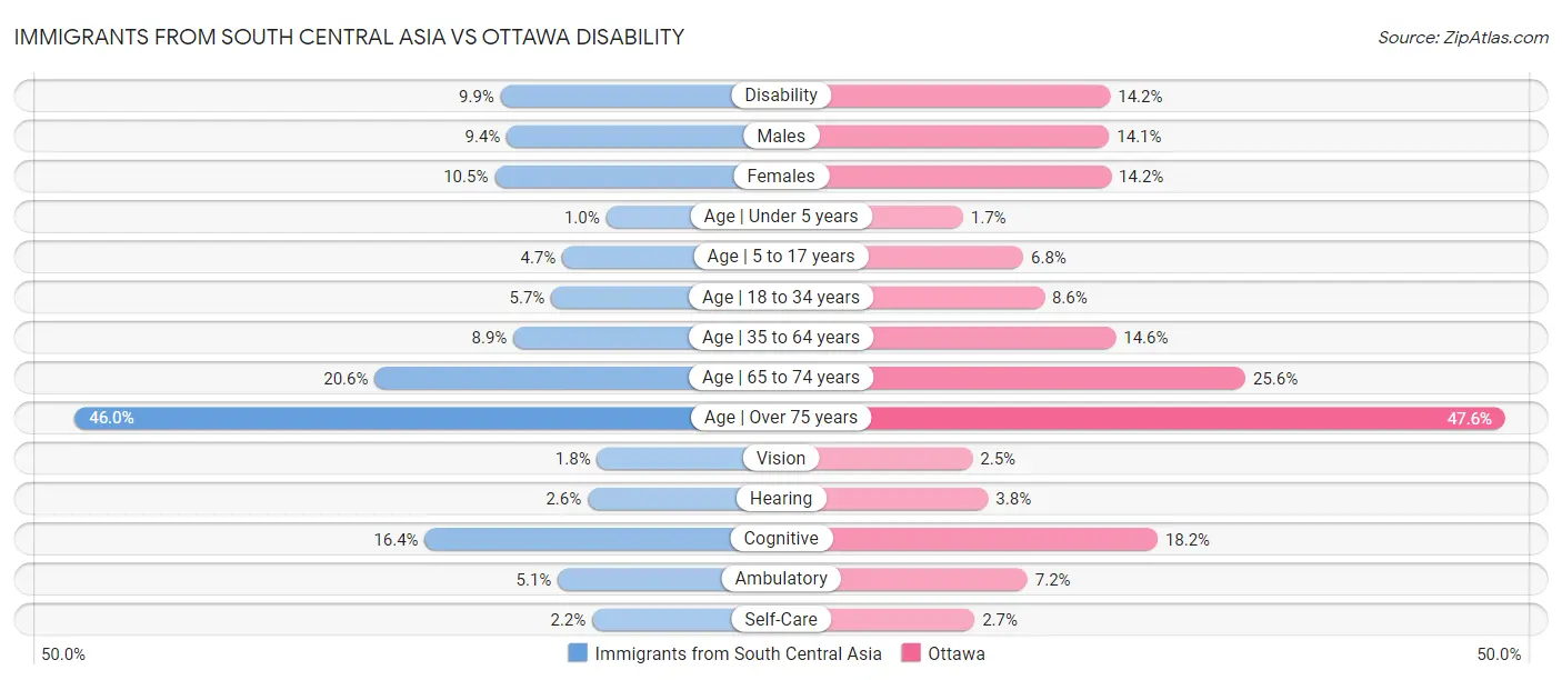 Immigrants from South Central Asia vs Ottawa Disability
