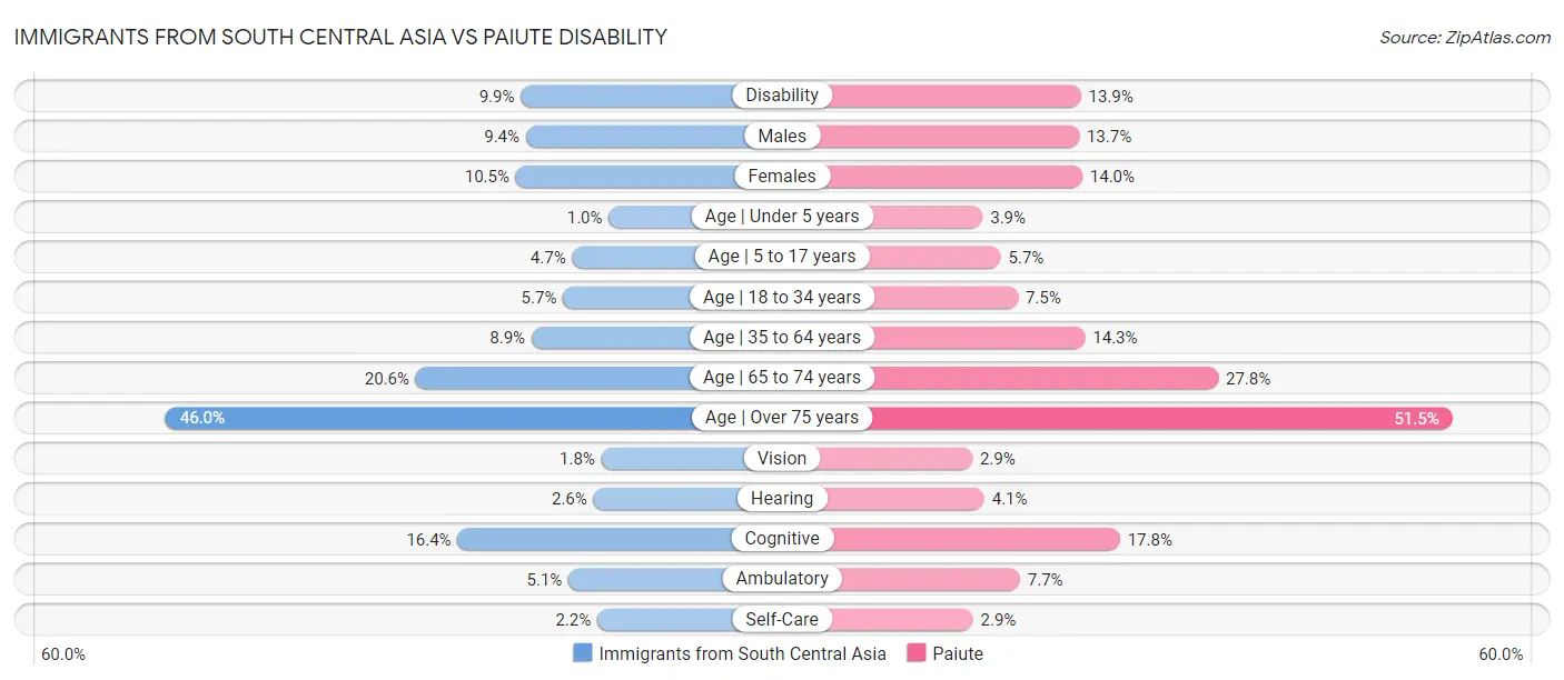 Immigrants from South Central Asia vs Paiute Disability