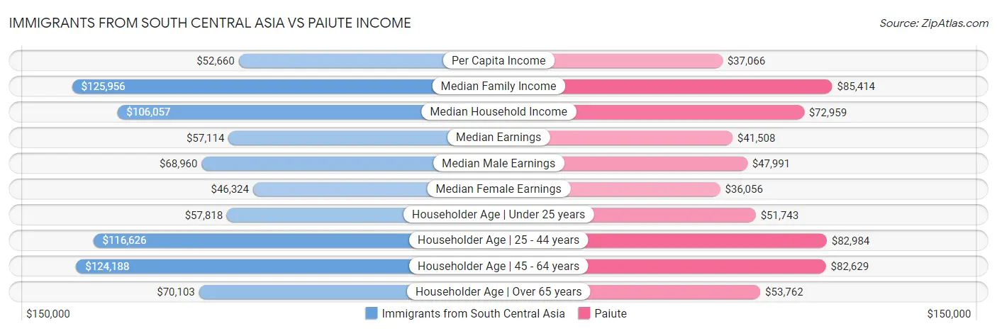 Immigrants from South Central Asia vs Paiute Income