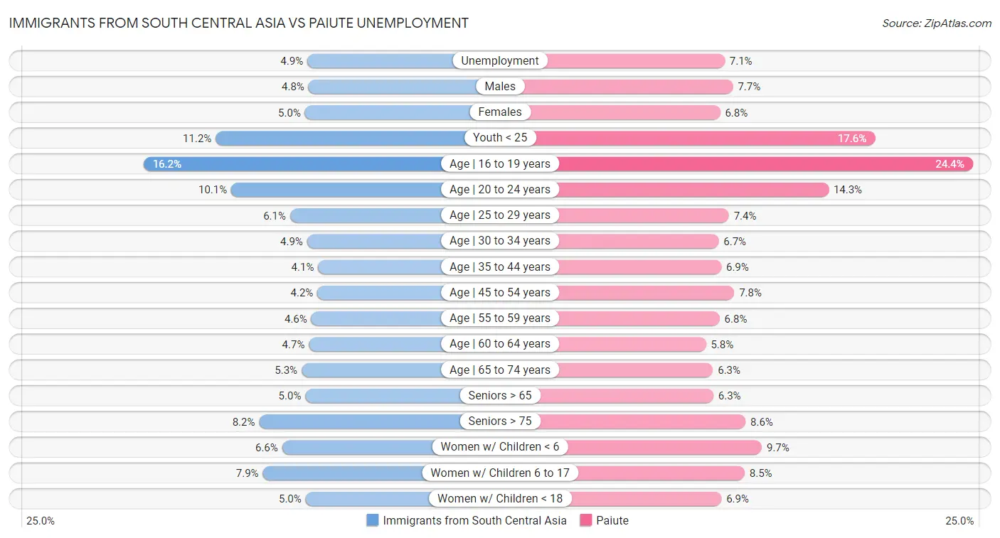 Immigrants from South Central Asia vs Paiute Unemployment