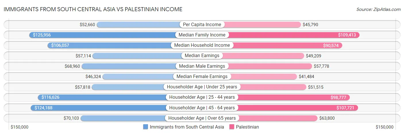 Immigrants from South Central Asia vs Palestinian Income