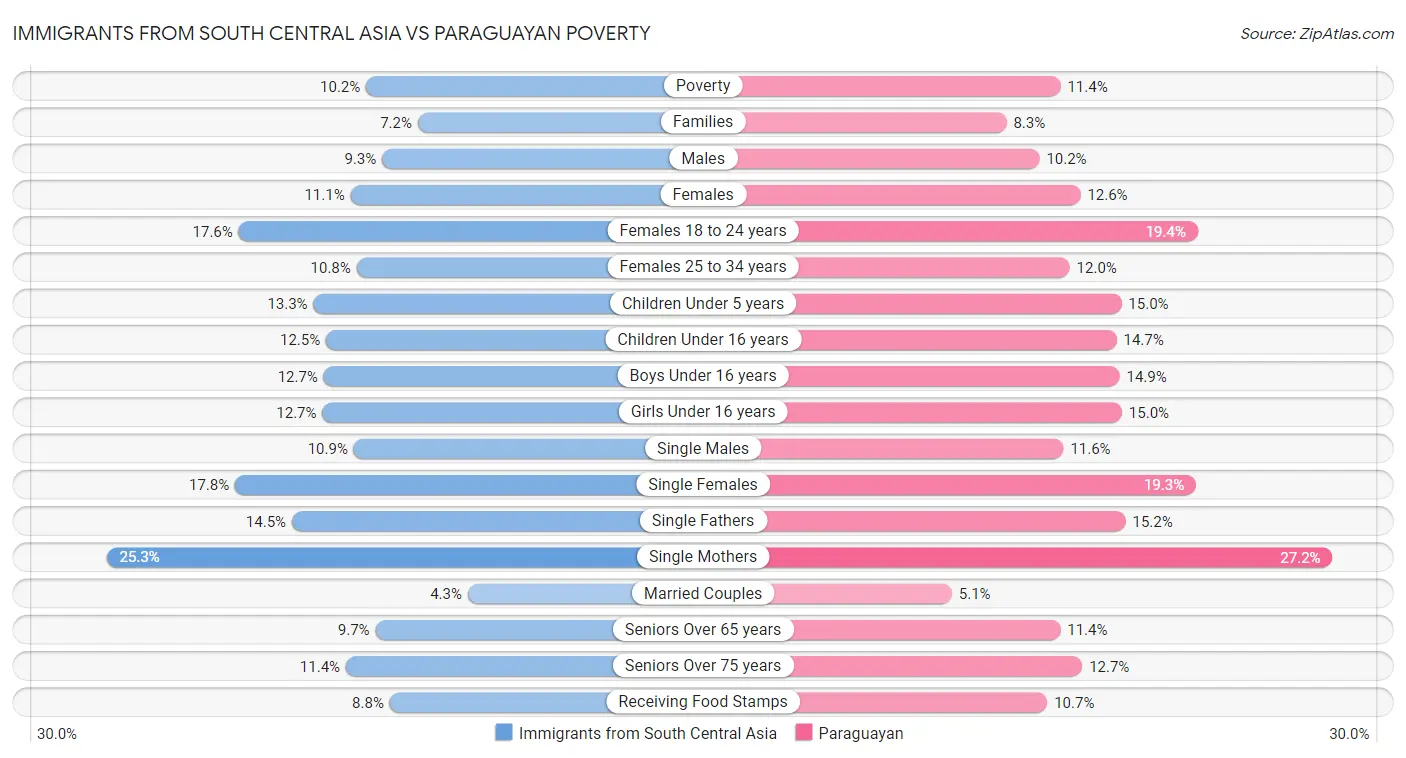 Immigrants from South Central Asia vs Paraguayan Poverty