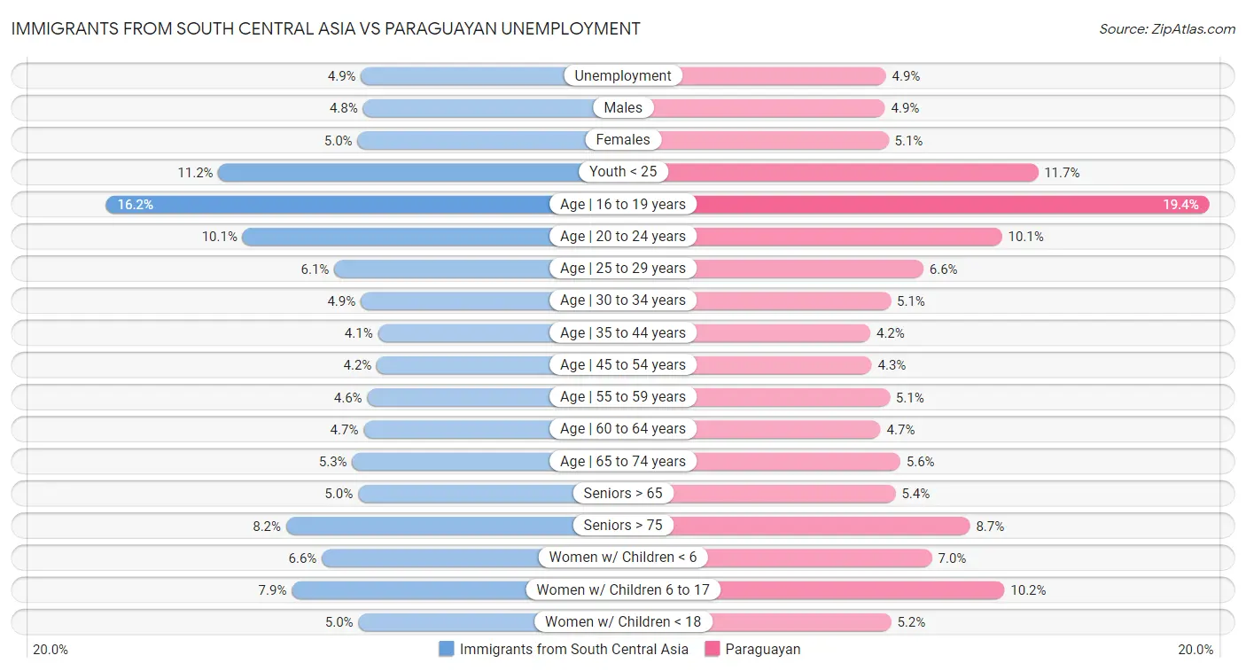 Immigrants from South Central Asia vs Paraguayan Unemployment