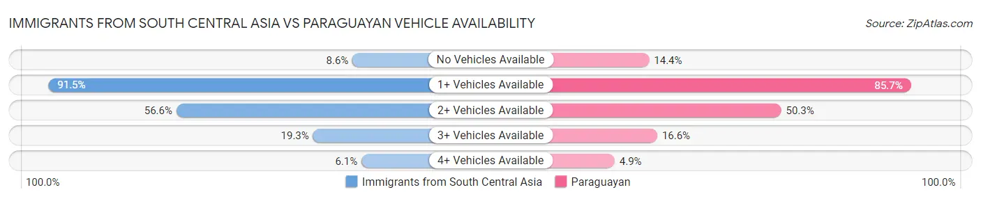 Immigrants from South Central Asia vs Paraguayan Vehicle Availability