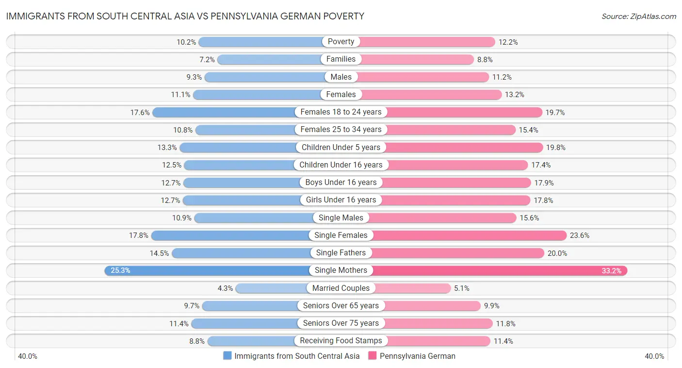 Immigrants from South Central Asia vs Pennsylvania German Poverty