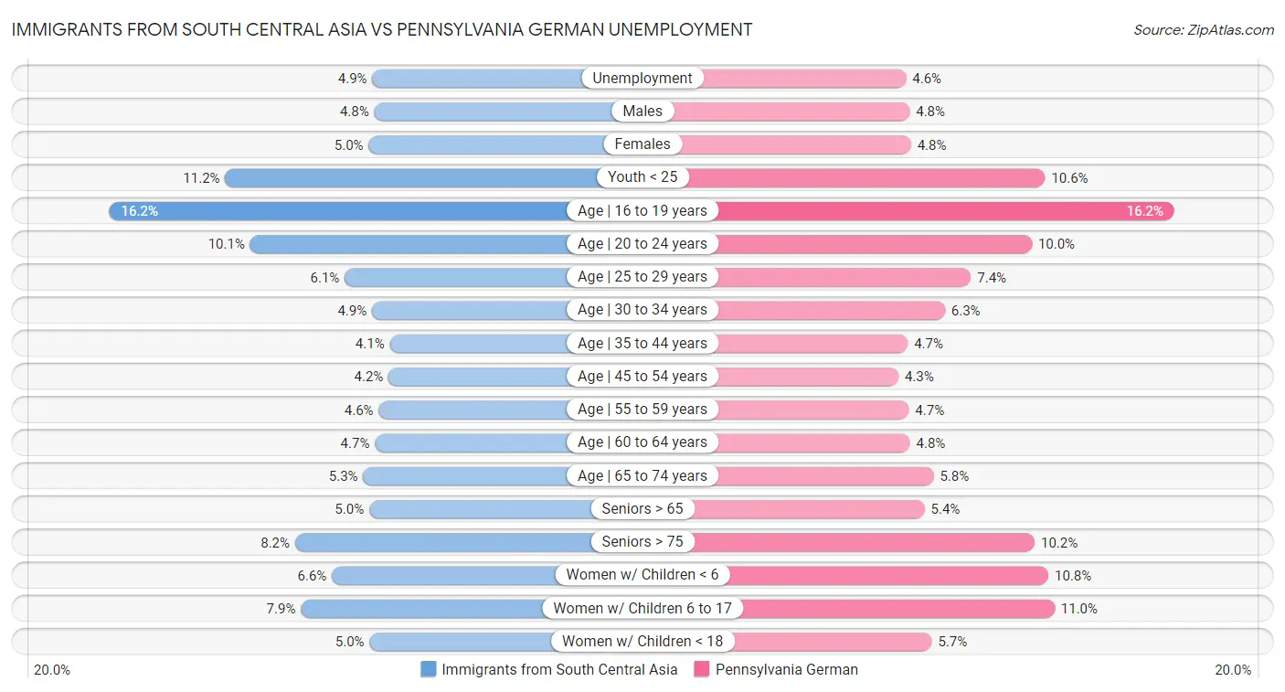 Immigrants from South Central Asia vs Pennsylvania German Unemployment