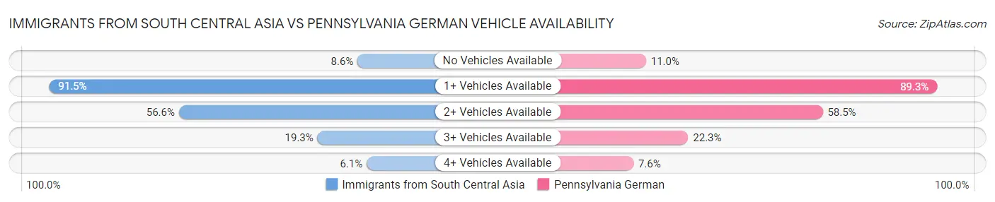 Immigrants from South Central Asia vs Pennsylvania German Vehicle Availability