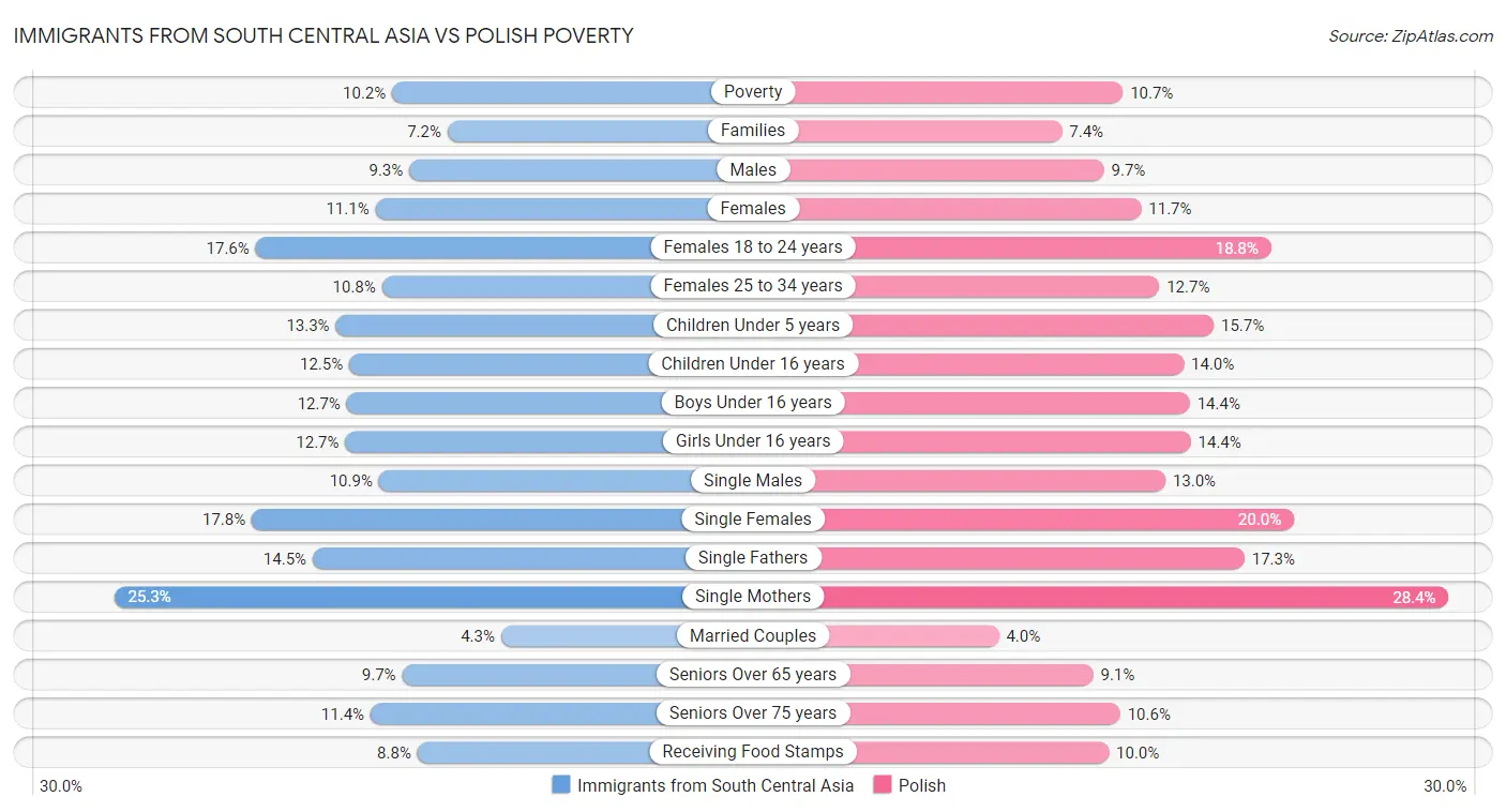 Immigrants from South Central Asia vs Polish Poverty