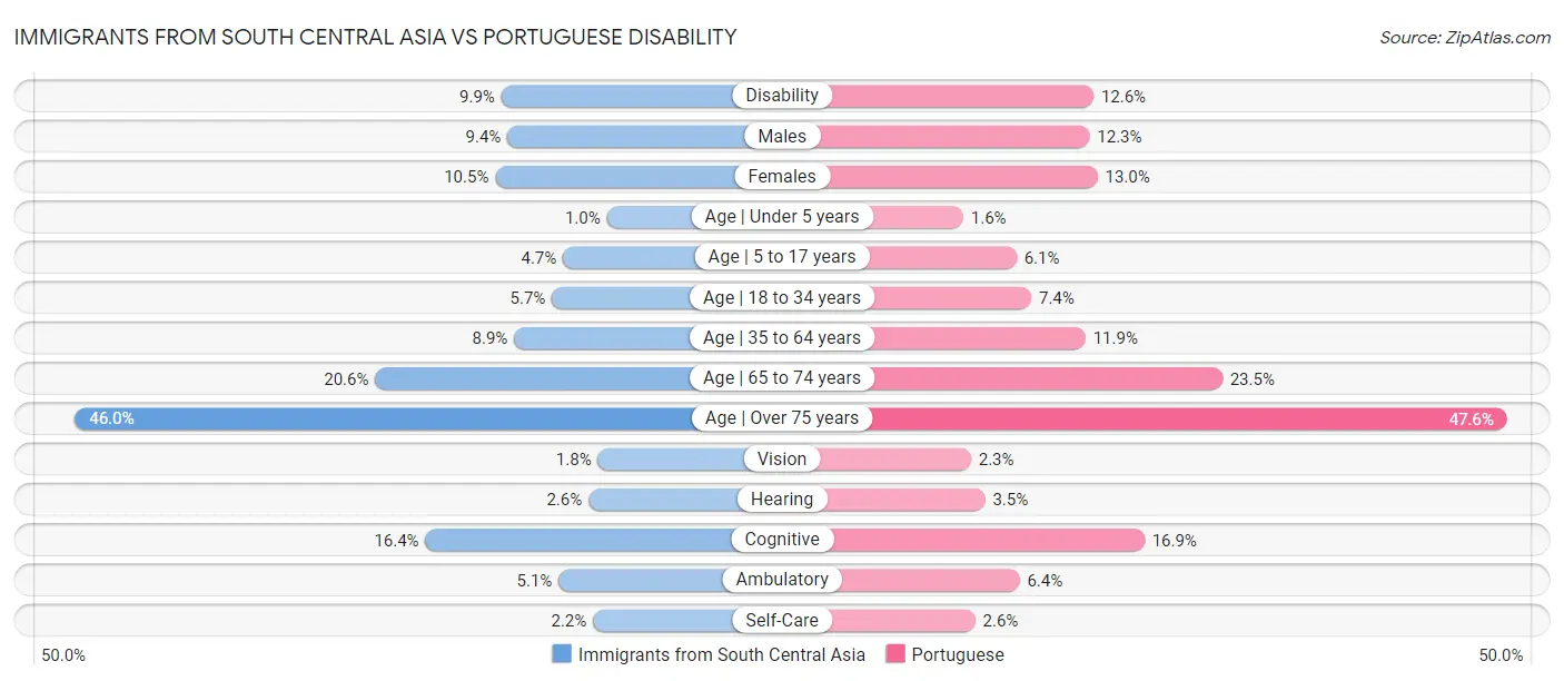 Immigrants from South Central Asia vs Portuguese Disability