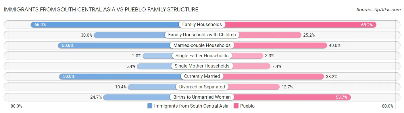 Immigrants from South Central Asia vs Pueblo Family Structure