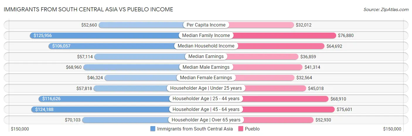 Immigrants from South Central Asia vs Pueblo Income