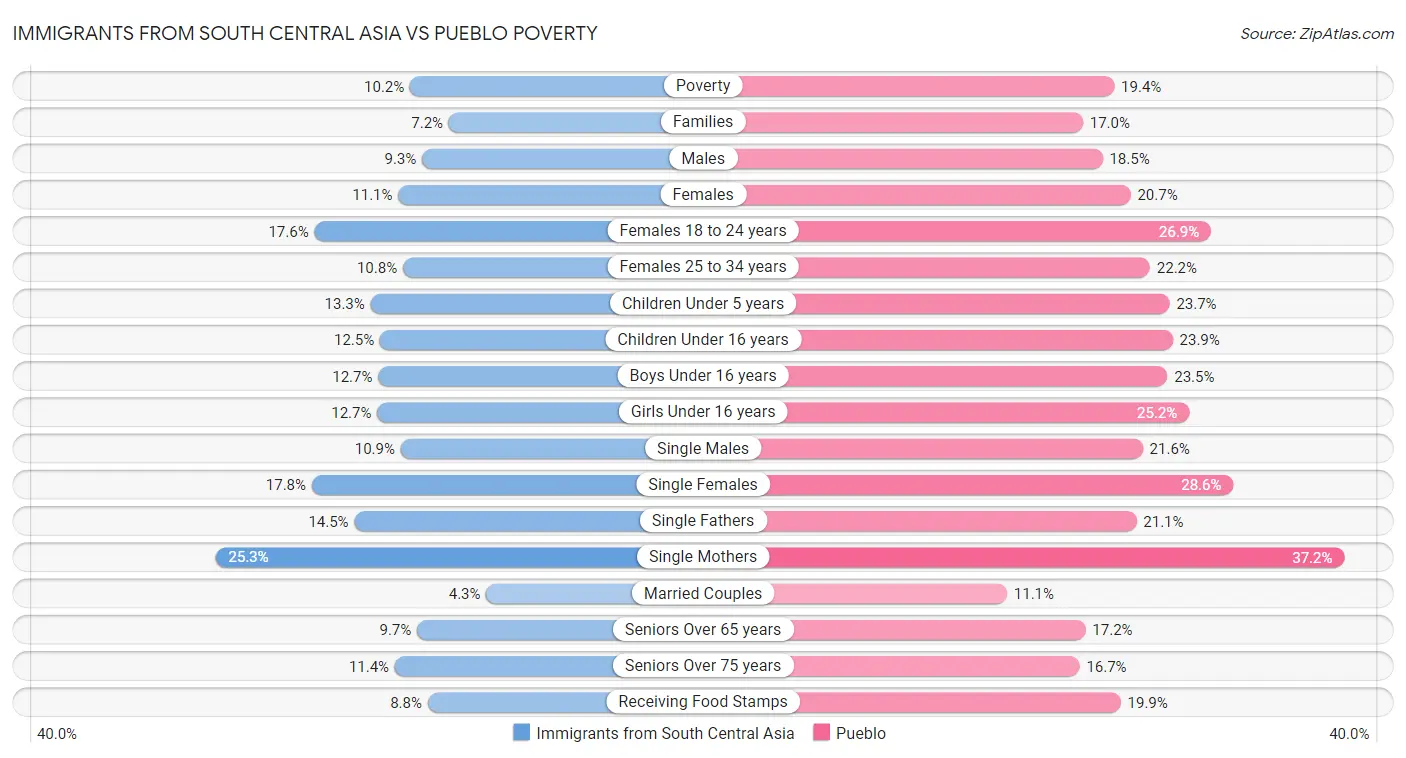 Immigrants from South Central Asia vs Pueblo Poverty