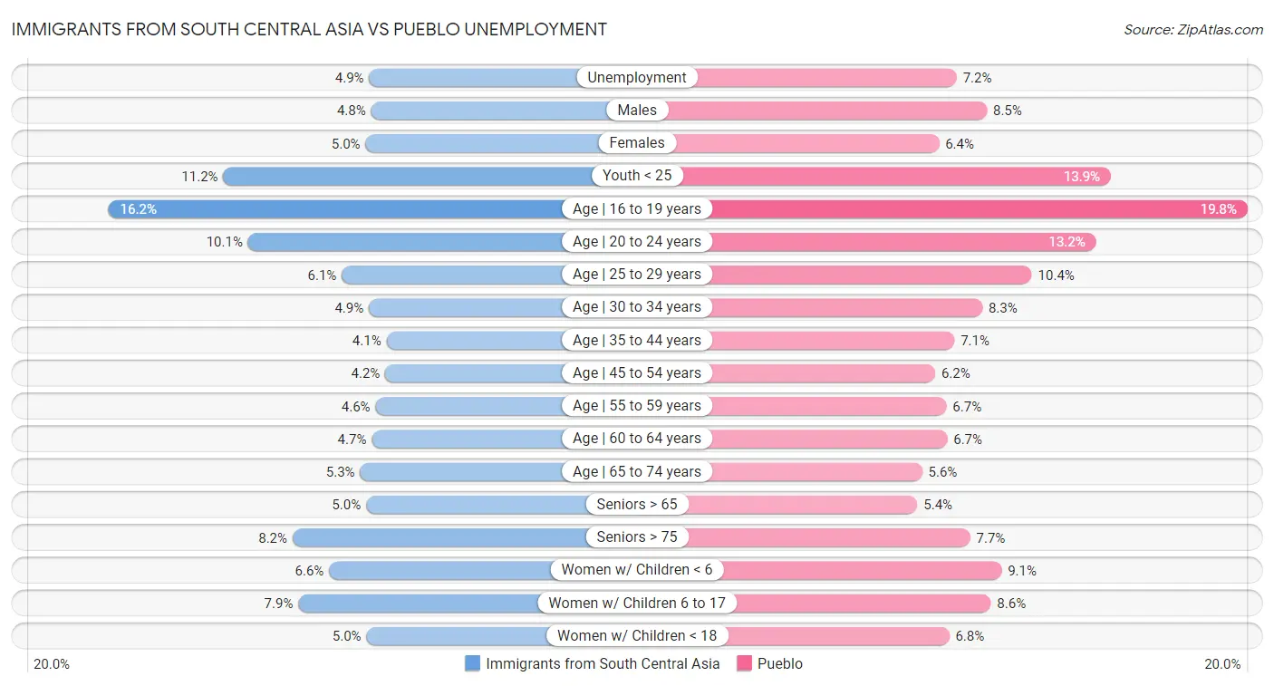 Immigrants from South Central Asia vs Pueblo Unemployment