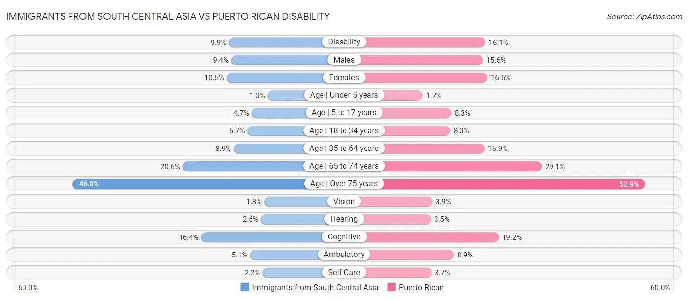 Immigrants from South Central Asia vs Puerto Rican Disability