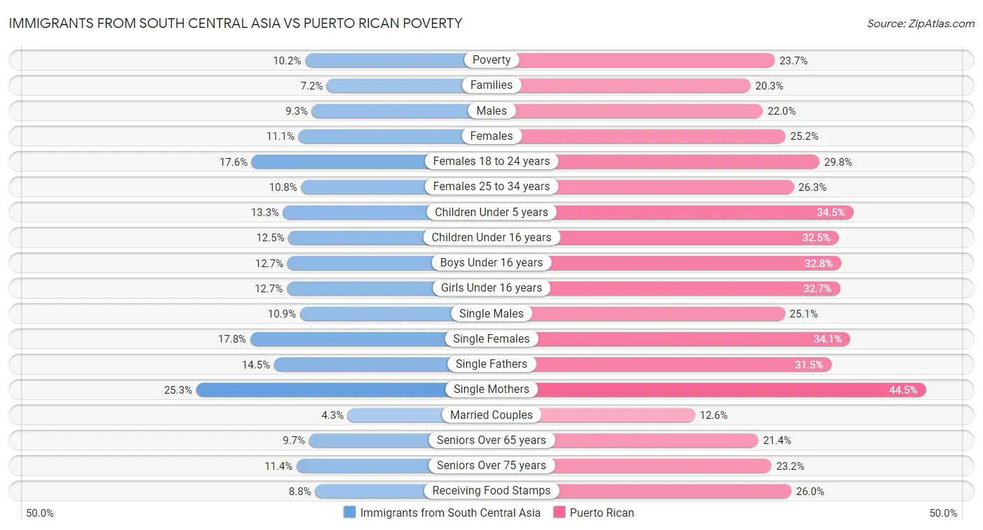 Immigrants from South Central Asia vs Puerto Rican Poverty